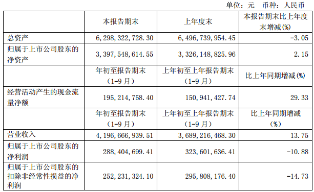 阳光照明前三季度净利2.88亿元 同比下降10.88%