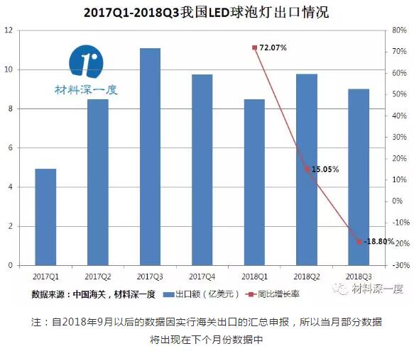 2018年第三季度我国出口LED球泡灯情况