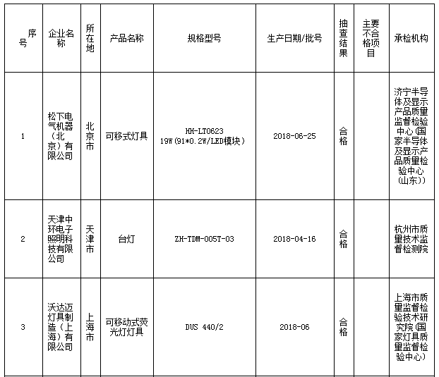 市场监管总局抽查：10批次可移式通用灯具产品不符合标准规定