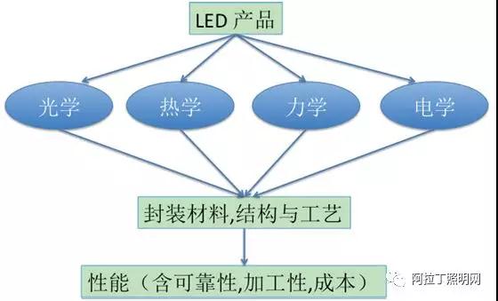 LED封装结构、工艺发展现状及趋势