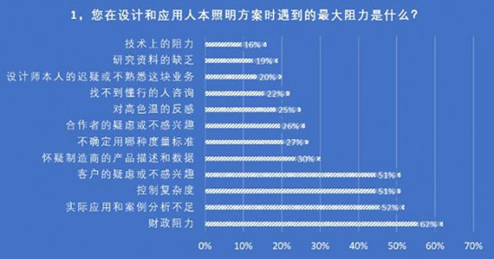 一项关于人本照明应用现状的调查