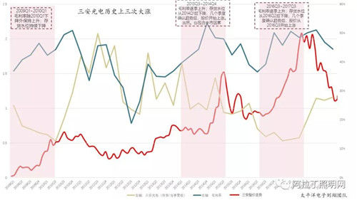 关于LED芯片周期性的思考：优秀企业怎样应对行业低谷