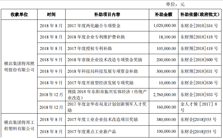 得邦照明近期获政府补助共计1907.9万元