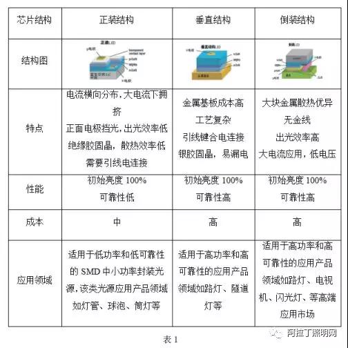 白皮书 | LED倒装芯片技术和产品分析