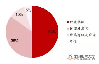 LED芯片行业环境