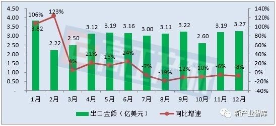 2018年LED球泡灯出口达36.41亿美元：阳光照明“夺魁”