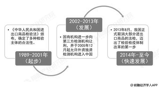 2019年中国第三方检测行业市场现状及趋势分析