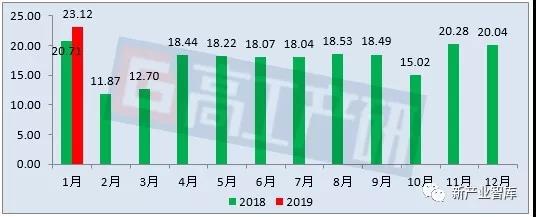 GGII：1月中国LED照明产品出口23.12亿美元