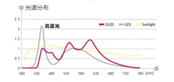 为什么说OLED光源无蓝光危害？！