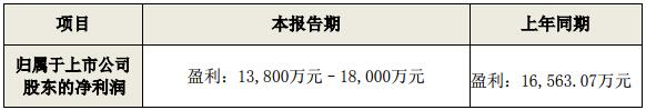 木林森2019年一季度净利润预计为13800万元－18000万元