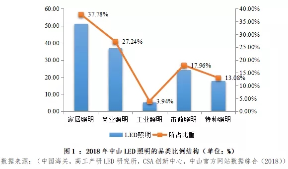 数据：2018年度中山市LED产业运行监测报告