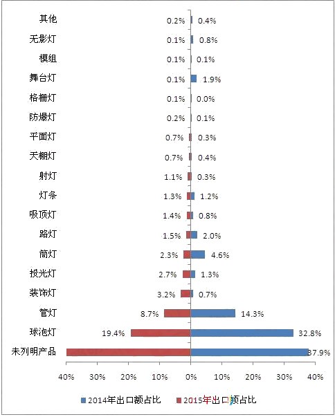 中国出口菲律宾LED照明市场概况