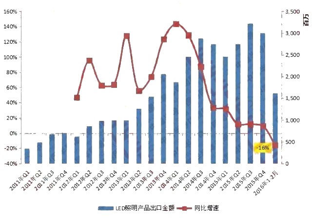 2016年我国LED照明产品海外出口情况