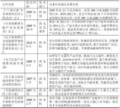 分析中国LED行业发展政策环境