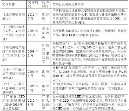 分析中国LED行业发展政策环境