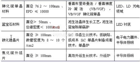 分析中国LED行业发展政策环境