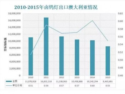 澳大利亚照明市场分析