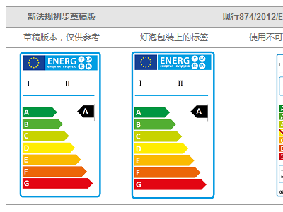 欧委会制定新法规，拟替代现有照明产品能效标签指令