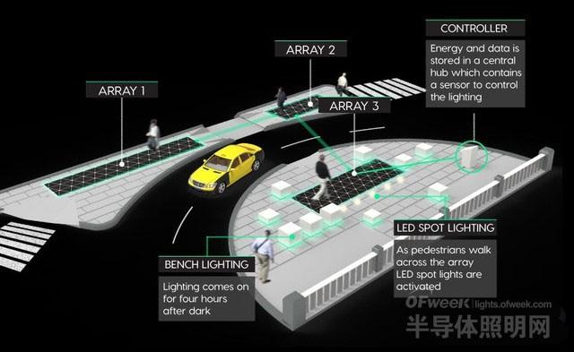行人走路能发电！国外惊现LED智能照明系统