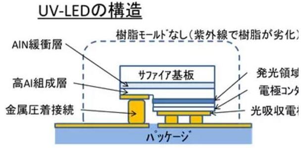 日本德山将深紫外LED晶圆生产线及专利售予斯坦利电气