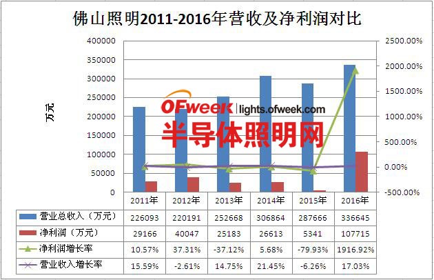 佛山照明2016年业绩高速增长的背后动作
