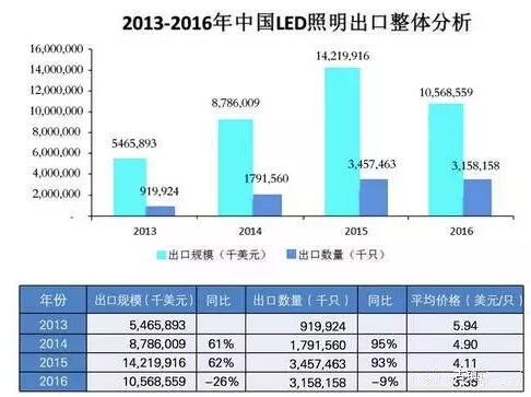2016年中国LED照明产品出口情况如何？