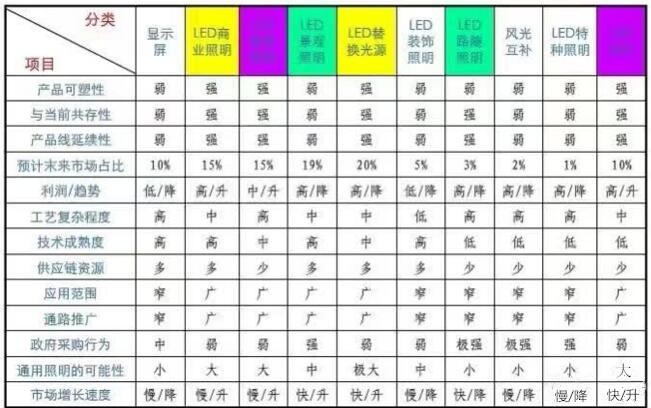 细分市场那么大，LED企业如何精准营销？