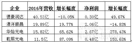 从32家企业2016年业绩看LED行业发展态势