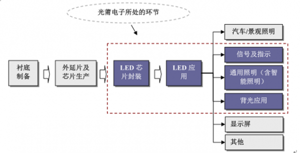 2017年中国LED行业市场现状及需求分析