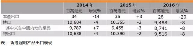 2016年香港照明产品总出口下跌8%