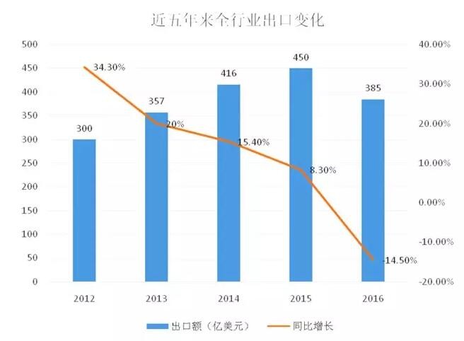 2016年LED行业这些数据哪些跟企业有关联？