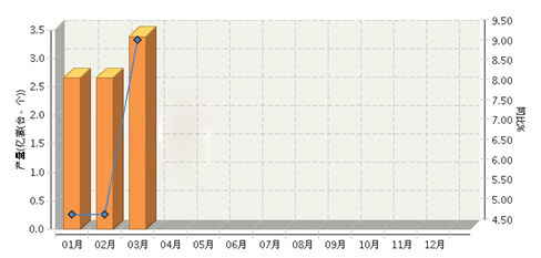 8.82亿套！1Q17全国灯具及照明装置累计完成产量微增