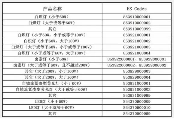 注意：5月1日起出口沙特照明产品执行SASO 2870/2015新技术法规