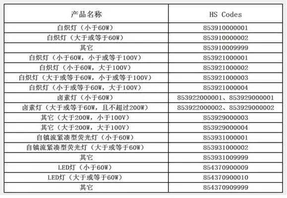 注意：5月1日起出口沙特照明产品执行SASO 2870/2015新技术法规