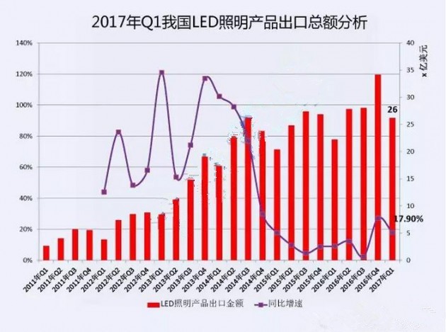 数据解读我国2017年一季度LED照明出口情况