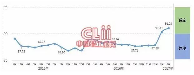 2017年3月照明电器行业处于“稳定”区间