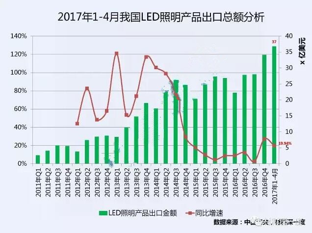前四个月我国LED照明产品出口情况分析