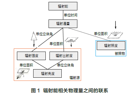 植物生长用LED光照标准进展及体系建议