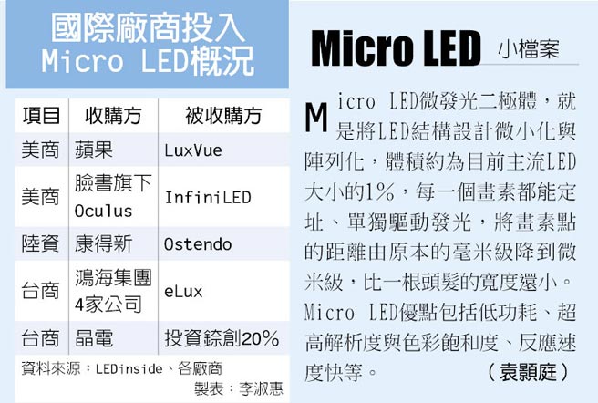 Micro LED被捧上天 诸多技术问题待解决