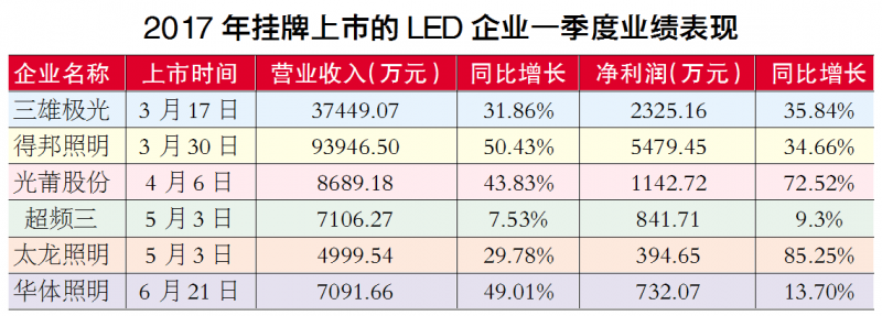 2017年主板上市的6家LED企业 谁表现最好？