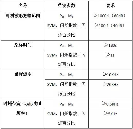 能源之星Lamps V2.1对频闪提出新要求