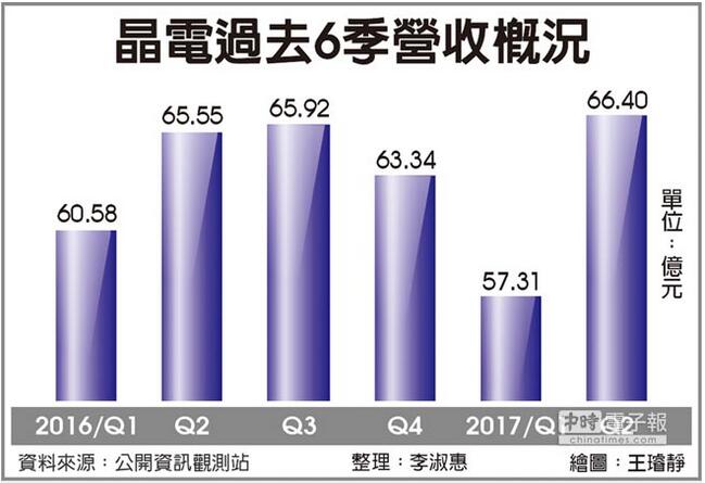 晶电：需求强劲，蓝光LED将维持满载