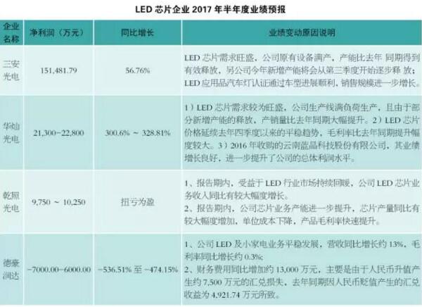 LED上市企业半年快报解读
