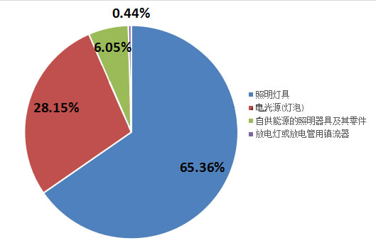 全国照明行业Q1对巴西出口额达8.68亿