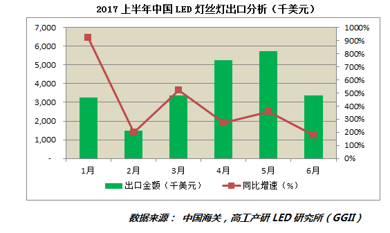 2017上半年中国LED灯丝灯出口十强