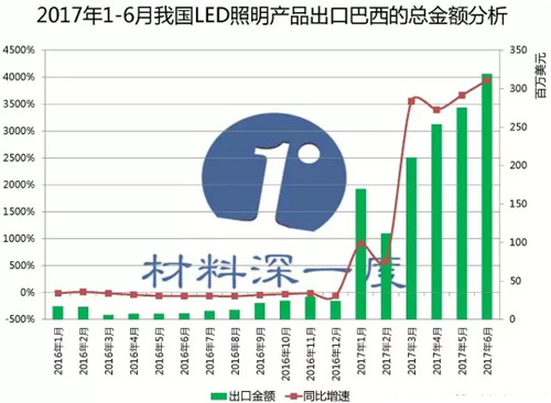 数据说|2017年上半年巴西与中国的LED贸易分析