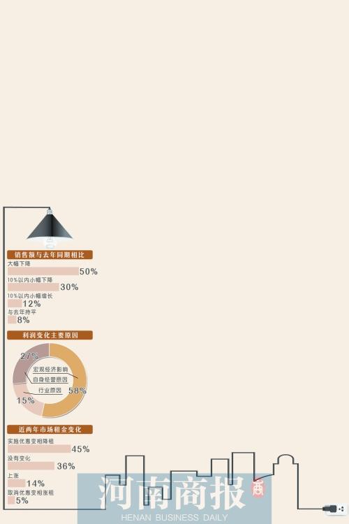郑州灯饰市场调查报告：七成商户利润比去年下降