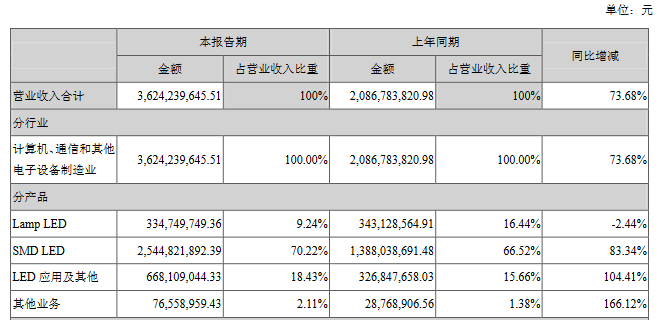 3.06亿！木林森上半年净利润实现翻番