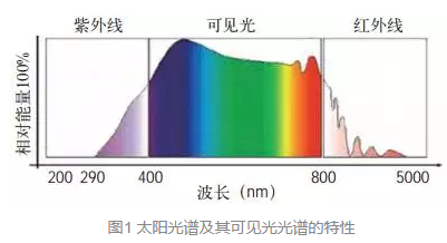 LED植物照明3个常见误区及设计建议