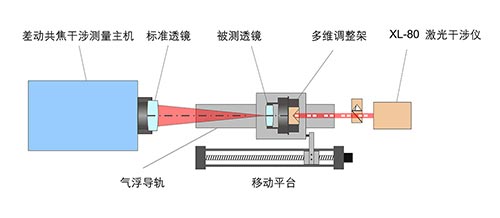 北京理工大学研发的激光测量仪器采用XL-80为核心组件，为球面光学组件的多种参数测量提供高精度数据